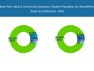 Baldwin Park Adult & Community Education 2025 Student Population by Gender and Race chart