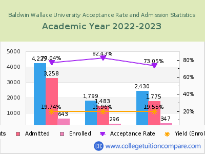 Baldwin Wallace University 2023 Acceptance Rate By Gender chart