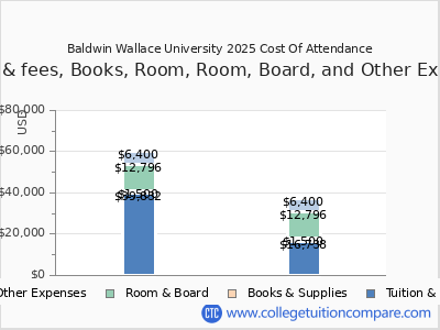 Baldwin Wallace University 2025 COA (cost of attendance) chart