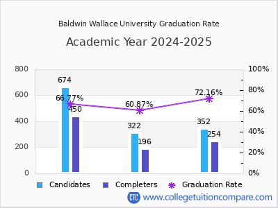 Baldwin Wallace University graduation rate by gender