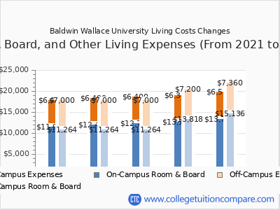 Baldwin Wallace University 2025 room & board cost chart