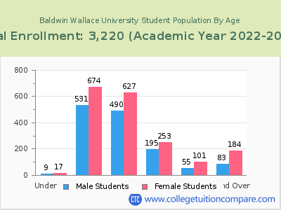 Baldwin Wallace University 2023 Student Population by Age chart