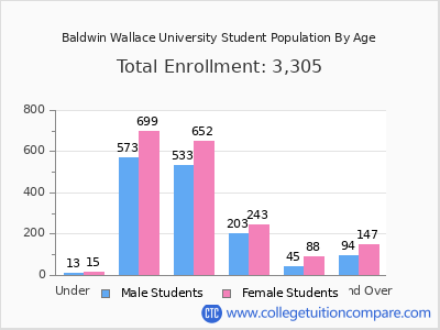 Baldwin Wallace University 2025 Student Population by Age chart