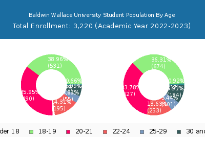 Baldwin Wallace University 2023 Student Population Age Diversity Pie chart