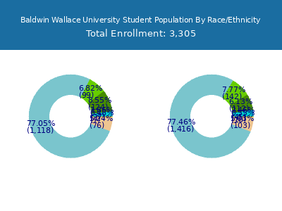 Baldwin Wallace University 2025 Student Population by Gender and Race chart