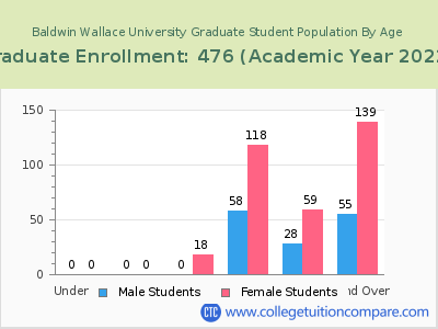 Baldwin Wallace University 2023 Graduate Enrollment by Age chart