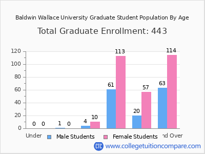 Baldwin Wallace University 2025 Graduate Enrollment by Age chart