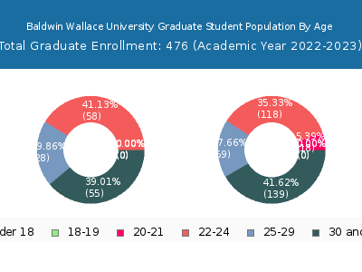 Baldwin Wallace University 2023 Graduate Enrollment Age Diversity Pie chart