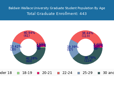 Baldwin Wallace University 2025 Graduate Enrollment Age Diversity Pie chart