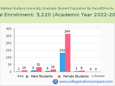 Baldwin Wallace University 2023 Graduate Enrollment by Gender and Race chart