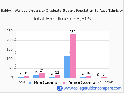 Baldwin Wallace University 2025 Graduate Enrollment by Gender and Race chart