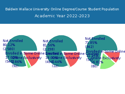 Baldwin Wallace University 2023 Online Student Population chart
