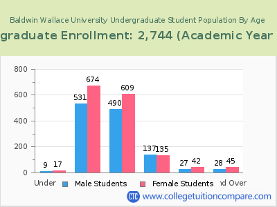 Baldwin Wallace University 2023 Undergraduate Enrollment by Age chart