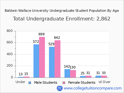 Baldwin Wallace University 2025 Undergraduate Enrollment by Age chart
