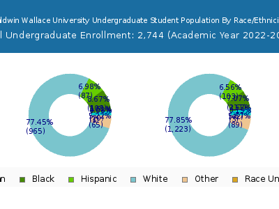 Baldwin Wallace University 2023 Undergraduate Enrollment by Gender and Race chart