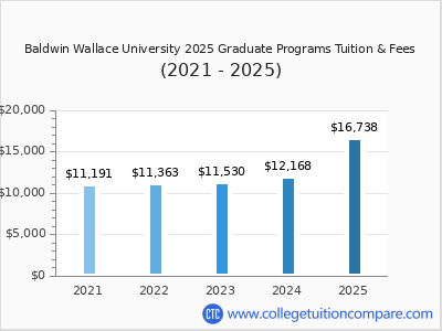 Baldwin Wallace University 2025 graduate tuition chart