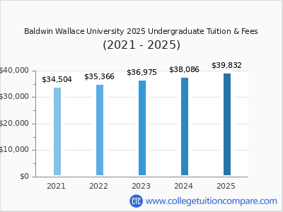 Baldwin Wallace University 2025 undergraduate tuition chart