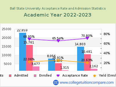 Ball State University 2023 Acceptance Rate By Gender chart