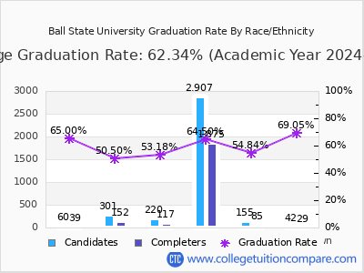 Ball State University graduation rate by race
