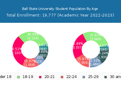 Ball State University 2023 Student Population Age Diversity Pie chart