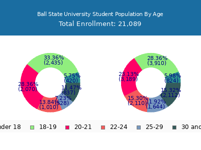 Ball State University 2025 Student Population Age Diversity Pie chart