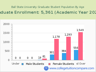 Ball State University 2023 Graduate Enrollment by Age chart