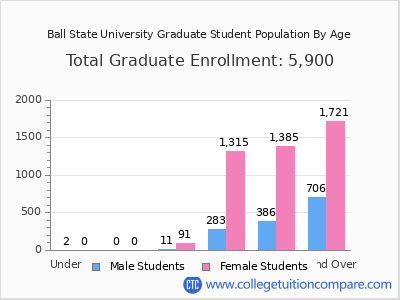 Ball State University 2025 Graduate Enrollment by Age chart