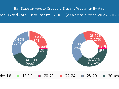 Ball State University 2023 Graduate Enrollment Age Diversity Pie chart