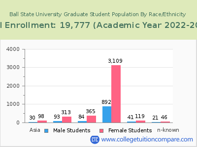Ball State University 2023 Graduate Enrollment by Gender and Race chart