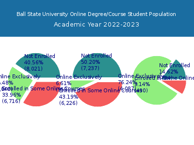 Ball State University 2023 Online Student Population chart