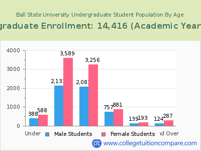 Ball State University 2023 Undergraduate Enrollment by Age chart