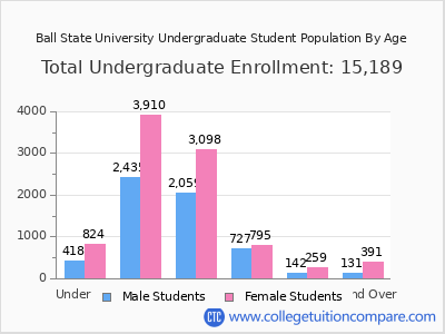 Ball State University 2025 Undergraduate Enrollment by Age chart