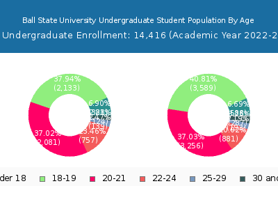 Ball State University 2023 Undergraduate Enrollment Age Diversity Pie chart