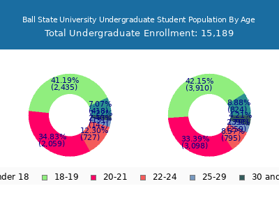 Ball State University 2025 Undergraduate Enrollment Age Diversity Pie chart
