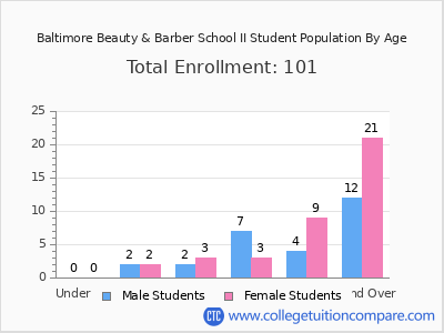 Baltimore Beauty & Barber School II 2024 Student Population by Age chart