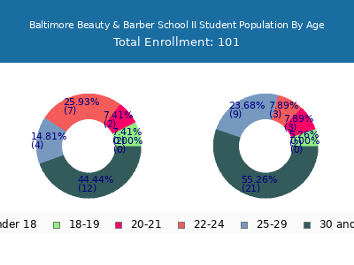 Baltimore Beauty & Barber School II 2024 Student Population Age Diversity Pie chart
