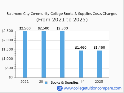 Baltimore City Community College 2025 books & supplies cost chart