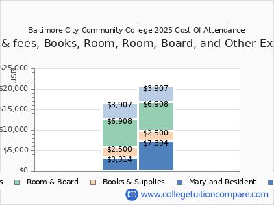 Baltimore City Community College 2025 COA (cost of attendance) chart