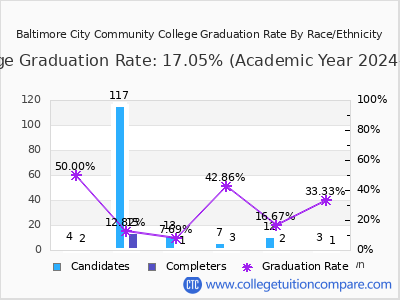Baltimore City Community College graduation rate by race