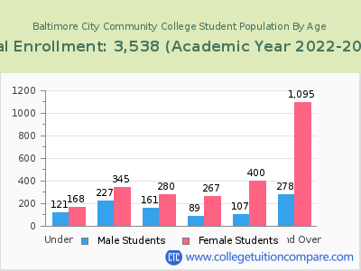 Baltimore City Community College 2023 Student Population by Age chart