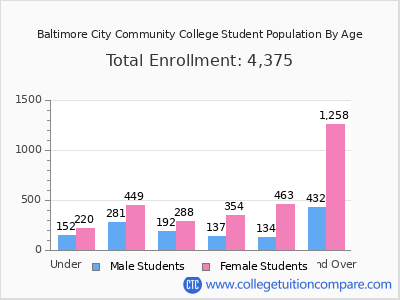 Baltimore City Community College 2025 Student Population by Age chart