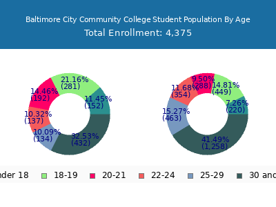 Baltimore City Community College 2025 Student Population Age Diversity Pie chart