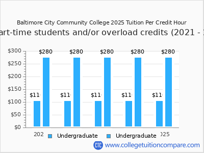 Baltimore City Community College 2025 cost per credit hour chart