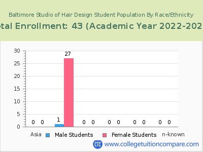 Baltimore Studio of Hair Design 2023 Student Population by Gender and Race chart