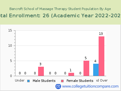 Bancroft School of Massage Therapy 2023 Student Population by Age chart