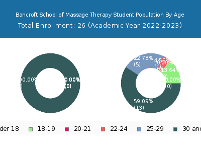 Bancroft School of Massage Therapy 2023 Student Population Age Diversity Pie chart