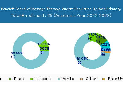 Bancroft School of Massage Therapy 2023 Student Population by Gender and Race chart