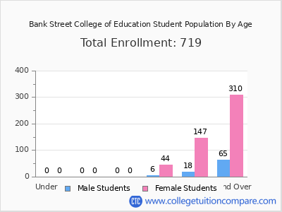Bank Street College of Education 2024 Student Population by Age chart
