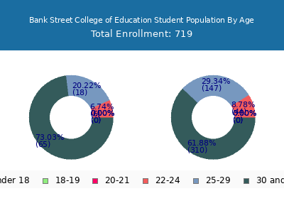 Bank Street College of Education 2024 Student Population Age Diversity Pie chart