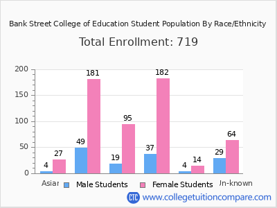 Bank Street College of Education 2025 Student Population by Gender and Race chart
